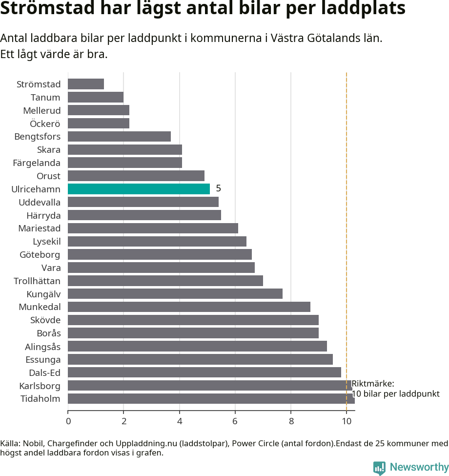Graf: Antal laddplatser per laddbar bil i Västra Götalands län